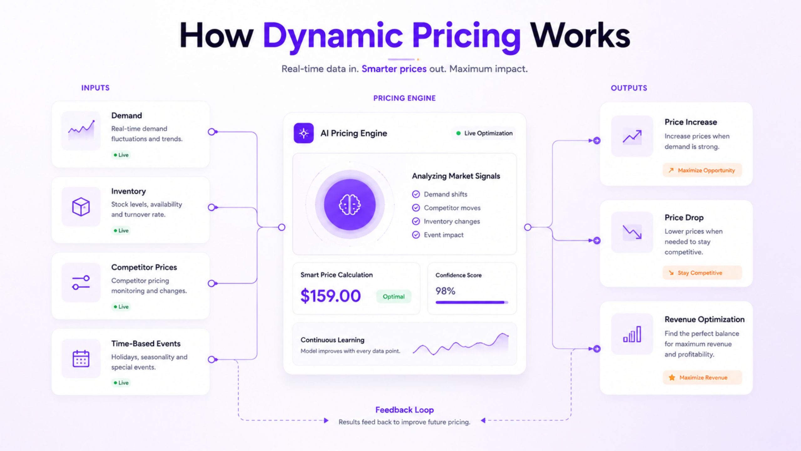 How Dynamic Pricing in eCommerce Works