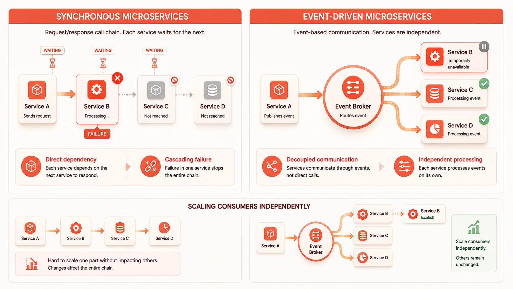 How Does Event-Driven Architecture Work With Microservices?