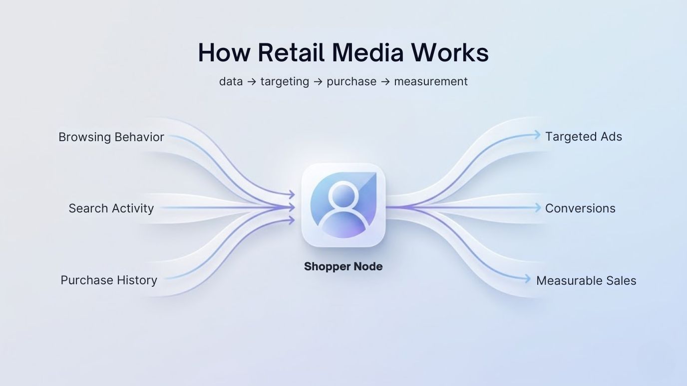 How retail media works