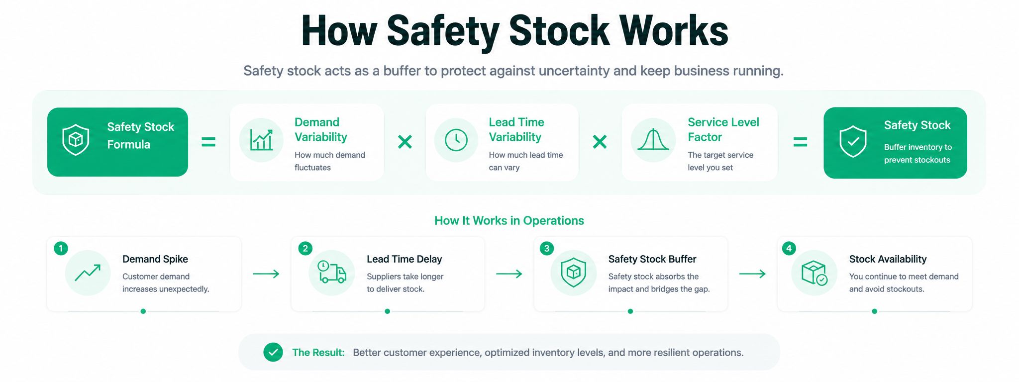 Safety Stock Calculation