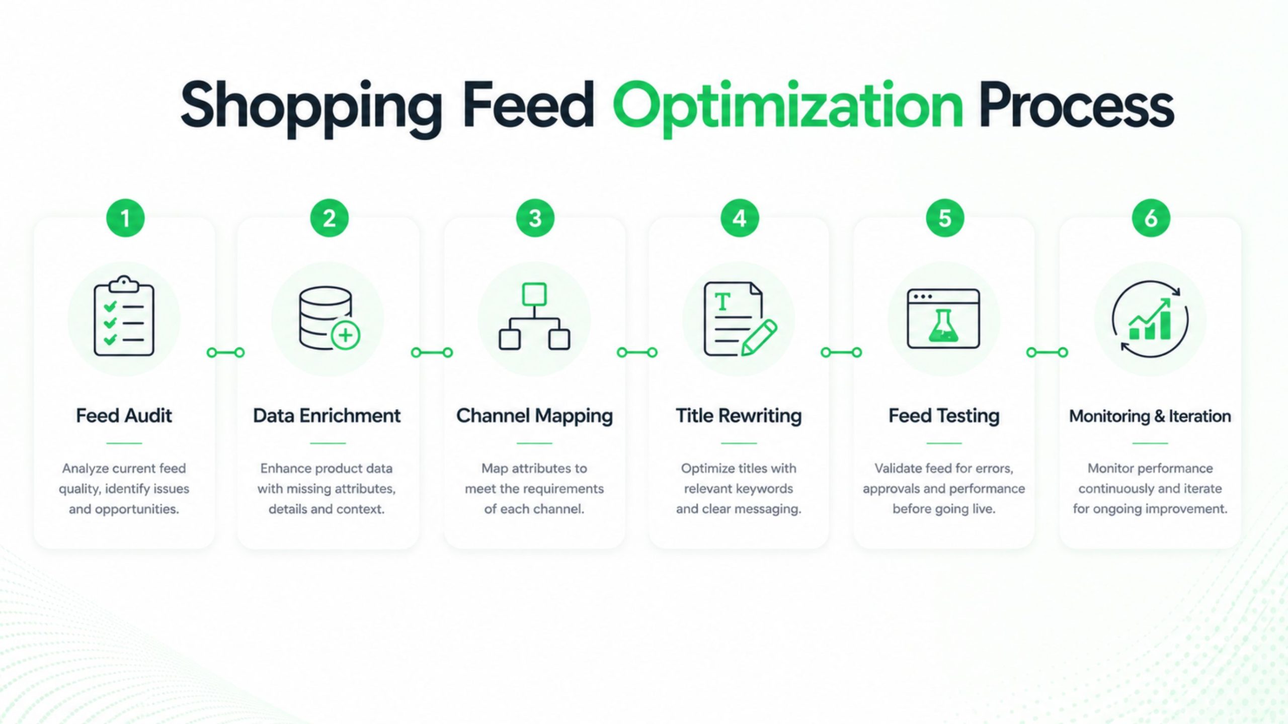 How Shopping Feed Optimization Works