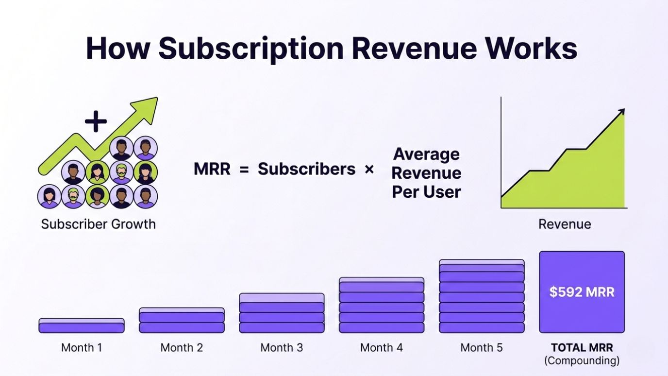 The Core Revenue Mechanic 
