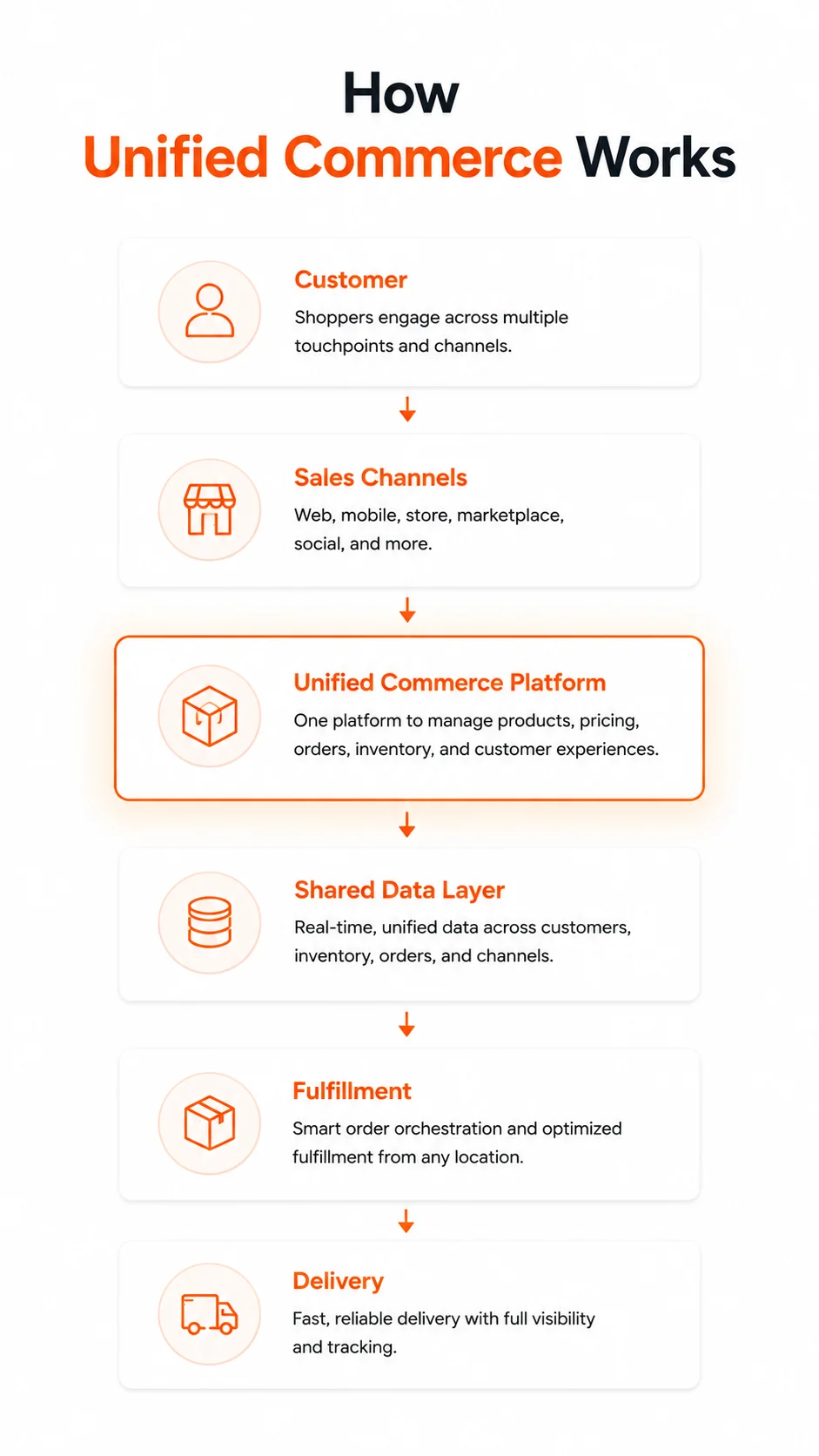 How unified commerce works