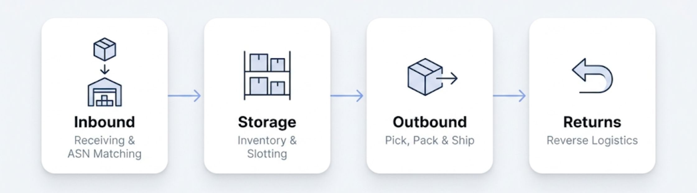 How Warehouse management system WMS works?