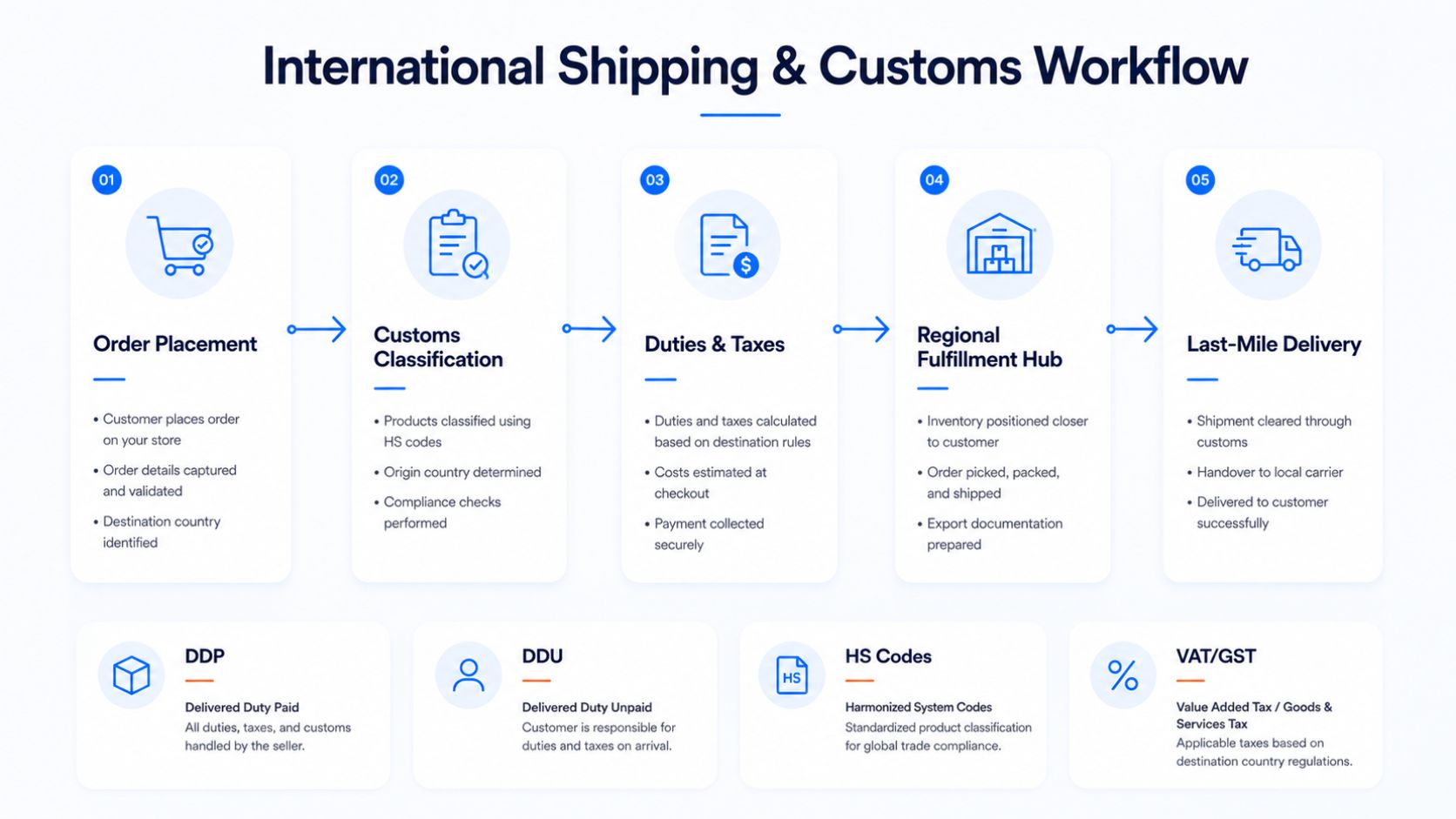 International Shipping Strategy and Customs Duties