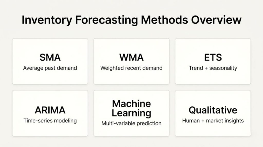 Inventory Forecasting: Methods, Tools & Demand Planning Guide
