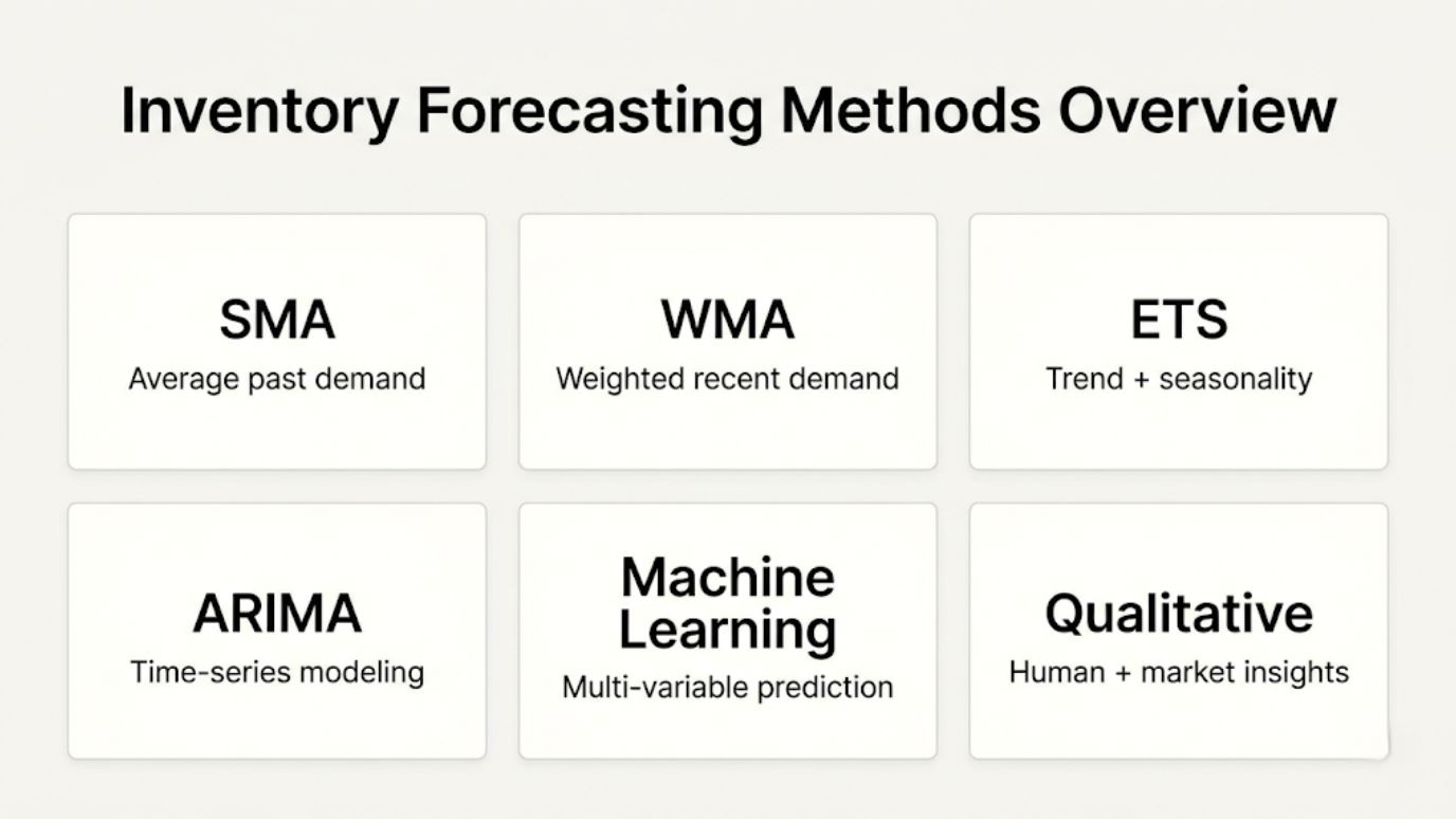 Inentory Forecasting Methods