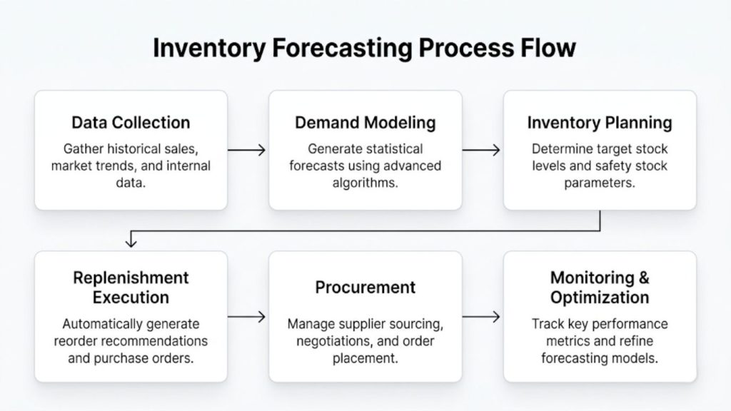 Inventory Forecasting: Methods, Tools & Demand Planning Guide