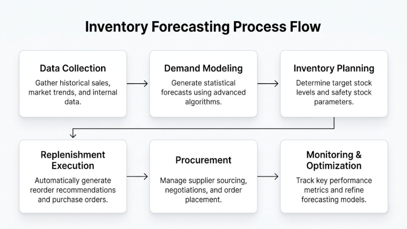 Inentory Forecasting Process Flow