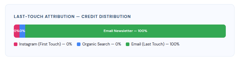 Last-Touch Attribution