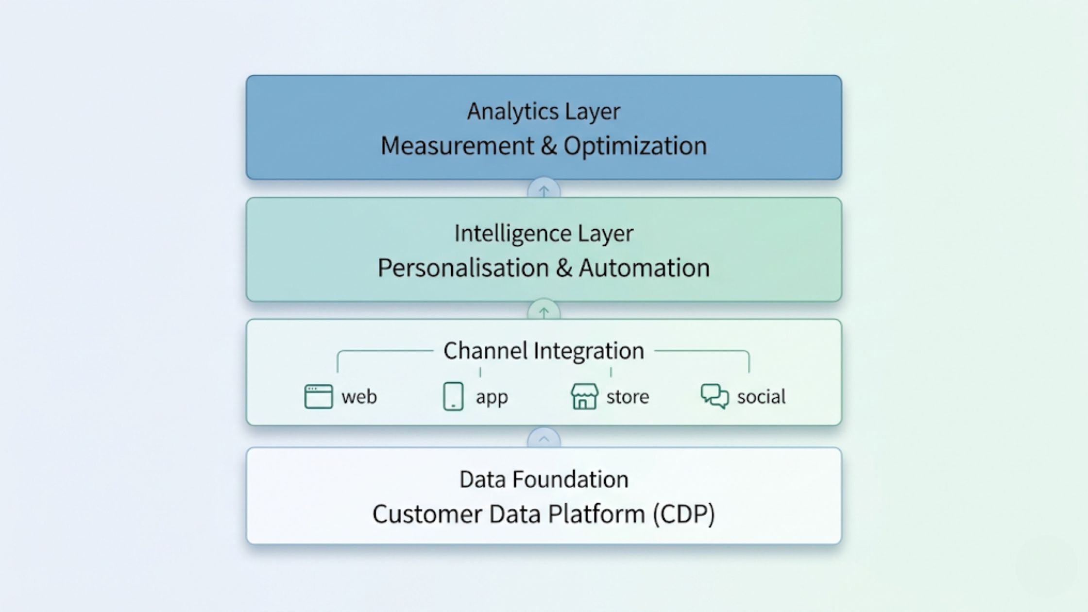 Layered Architecture Diagram of Omnichannel Commerce