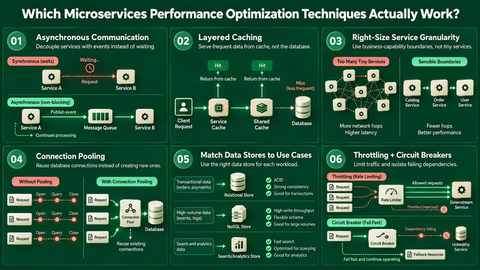 Microservices Performance Optimization Techniques