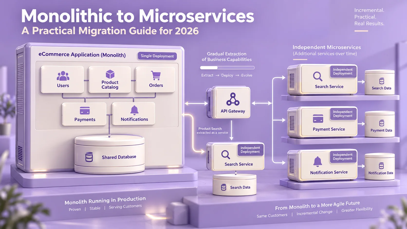 How to Migrate from Monolithic to Microservices