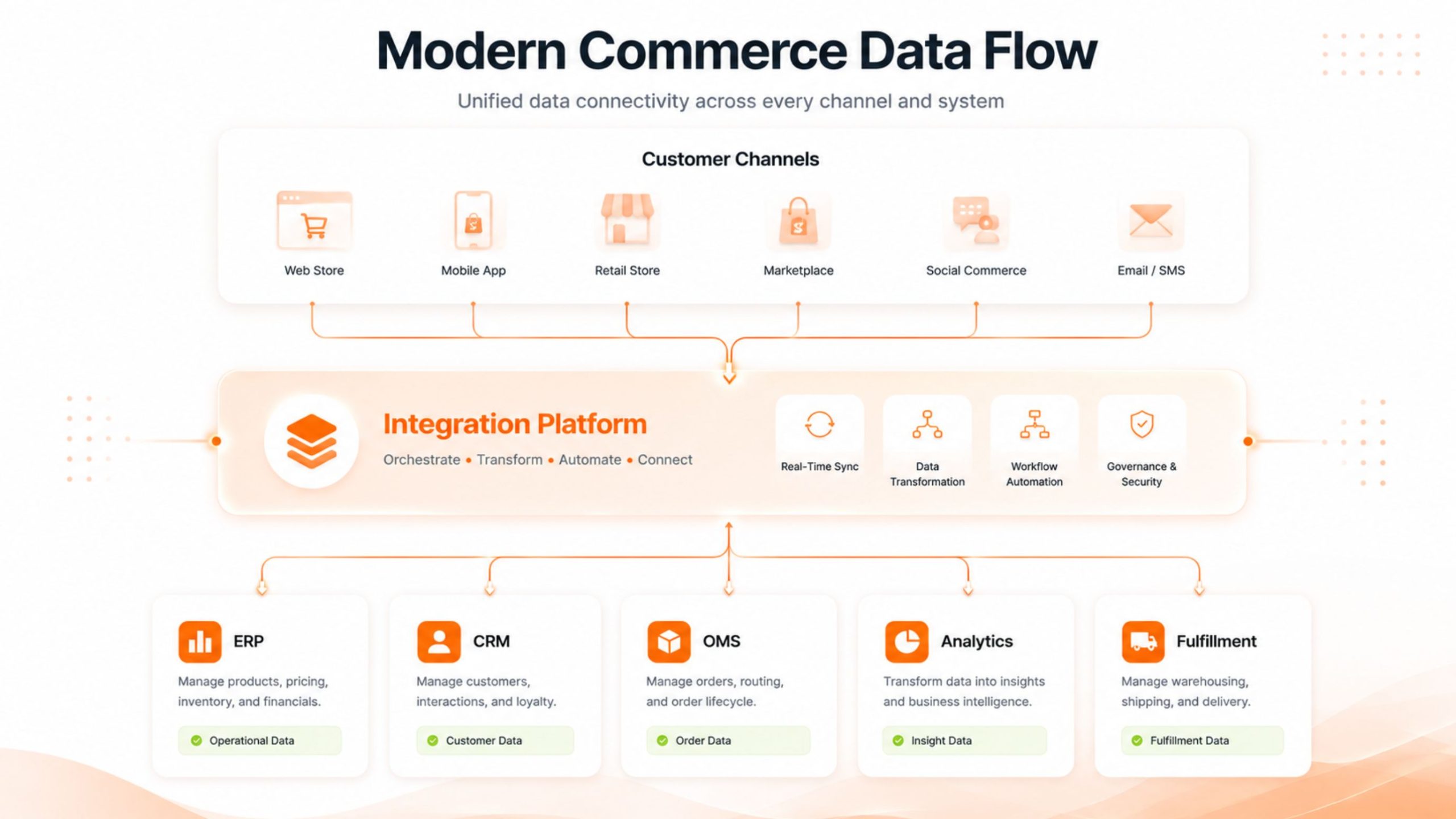 Core Integration Patterns in Modern eCommerce