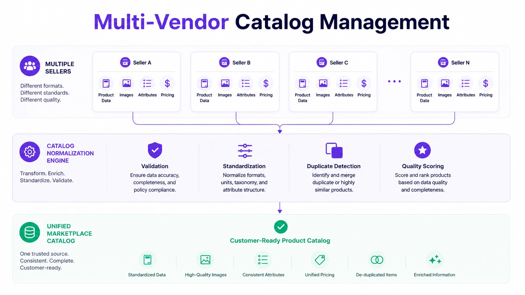 Ecommerce Product Catalog Management in a Multi-Vendor Context