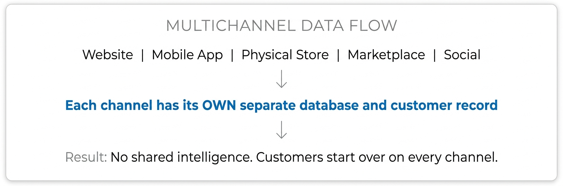 Multichannel Architecture