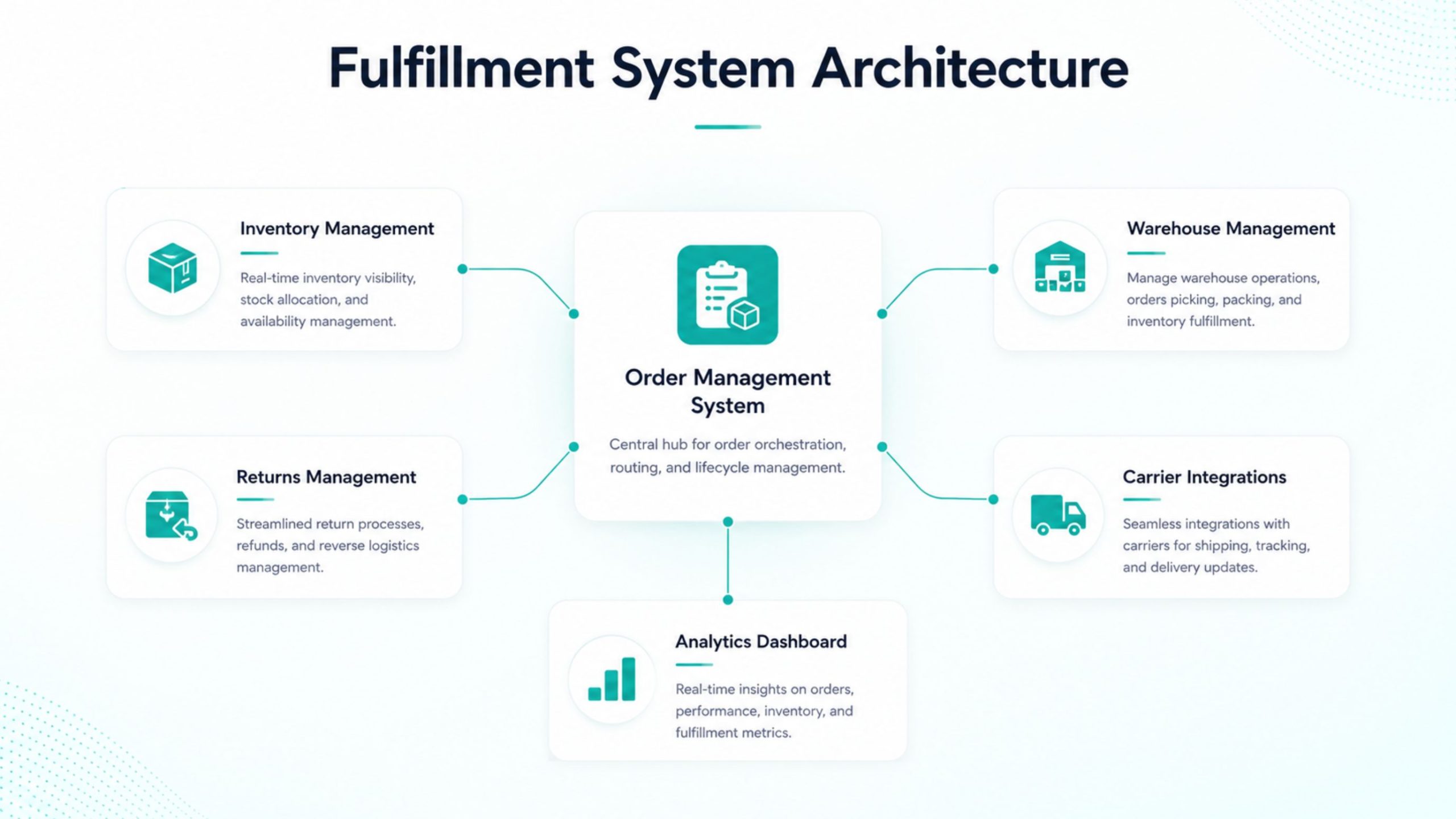 Multichannel Fulfillment System Architecture