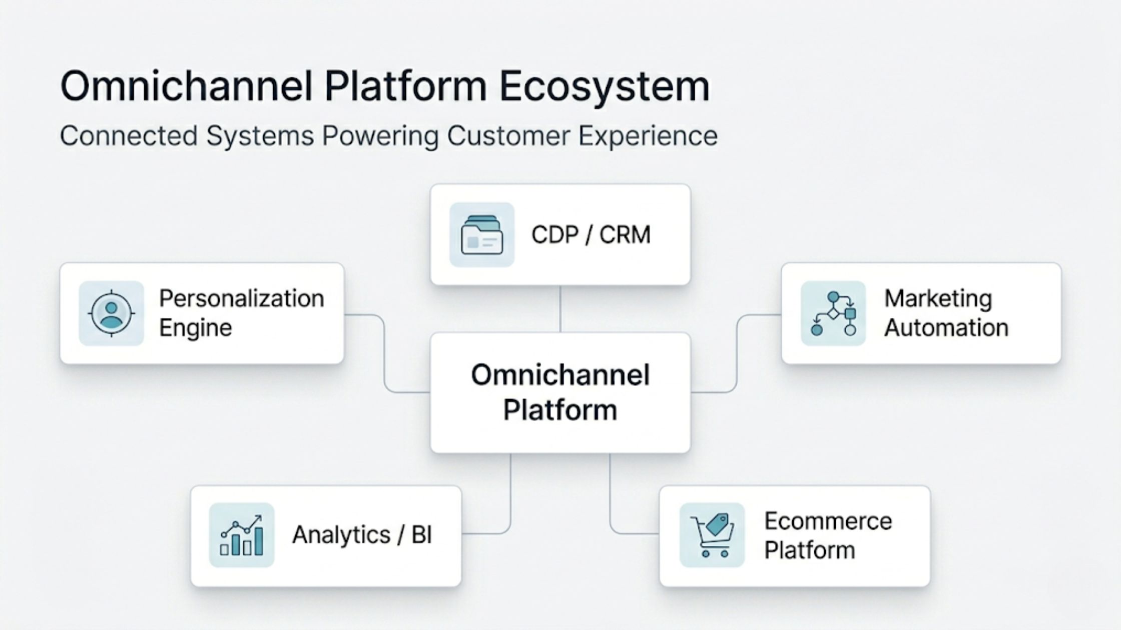 Omnichannel Platform Ecosystem