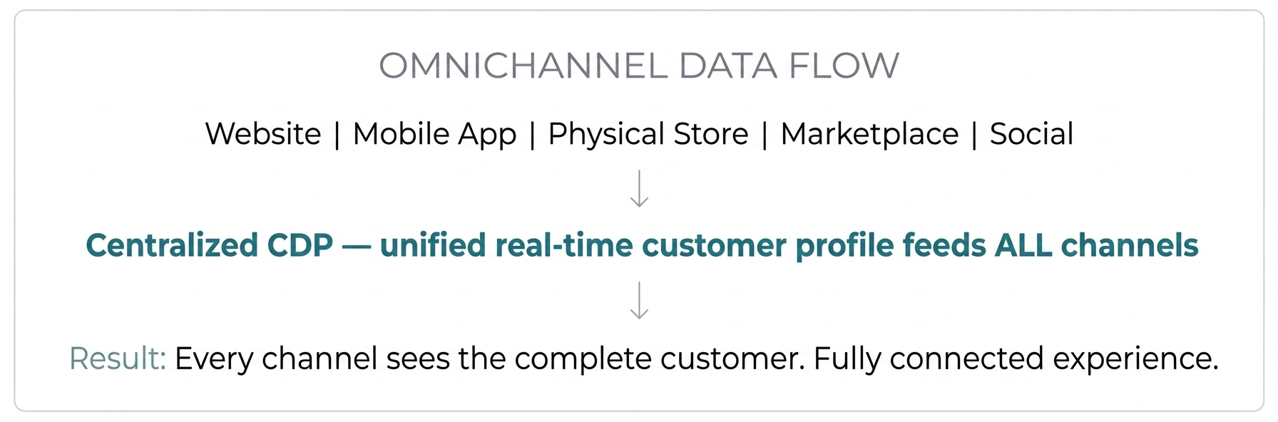 Omnichannel Architecture