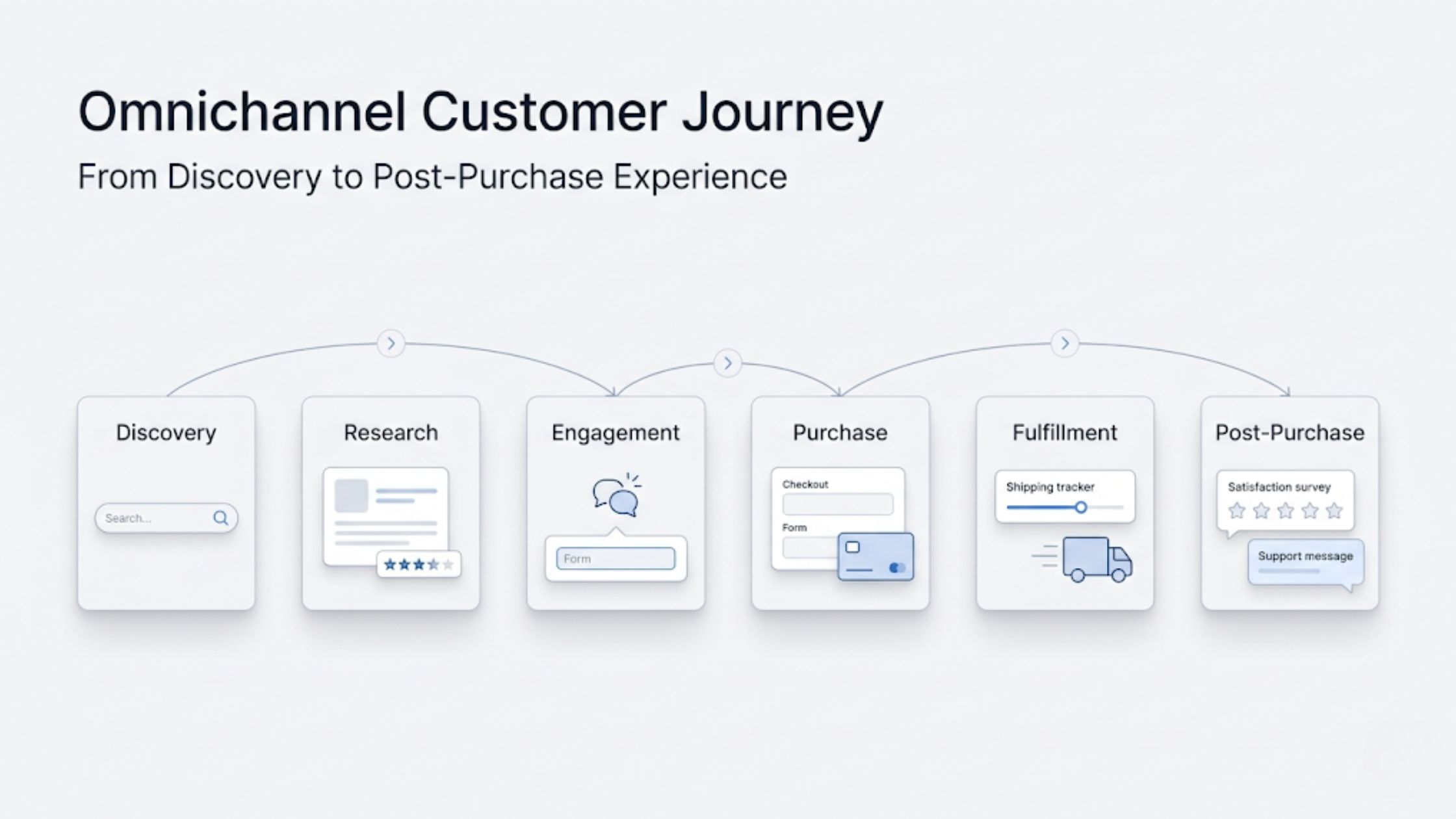 Omnichannel Marketing Customer Journey
