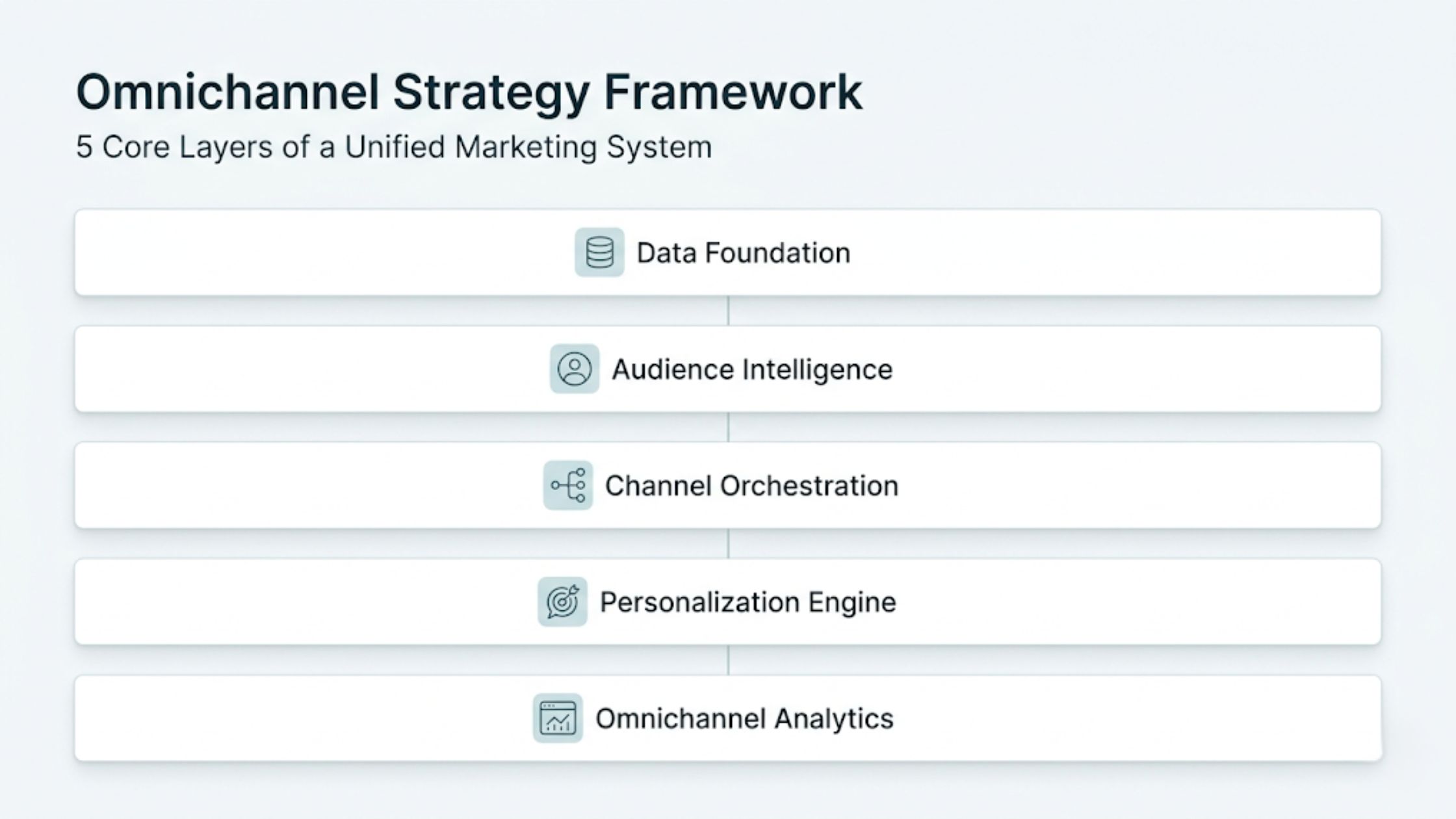 Omnichannel Startegy Framework