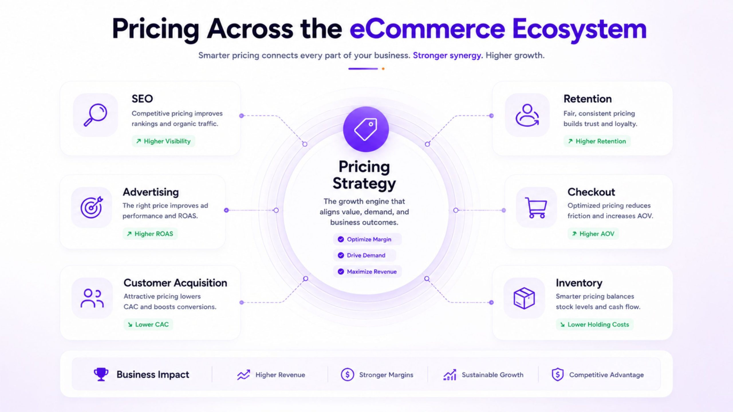 How Pricing Connects to Your Broader eCommerce Growth Strategy