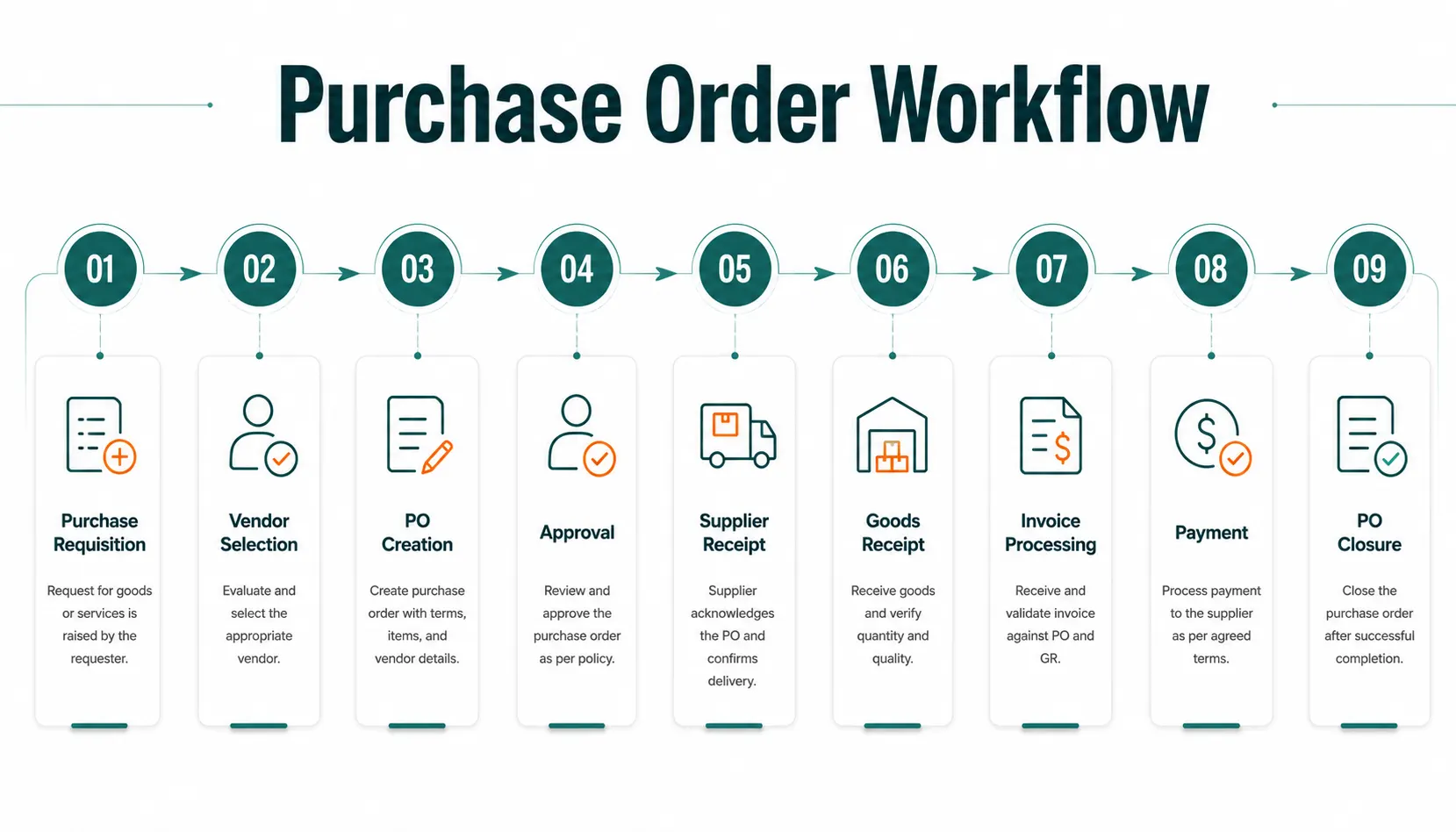 Process for Purchase Order Management