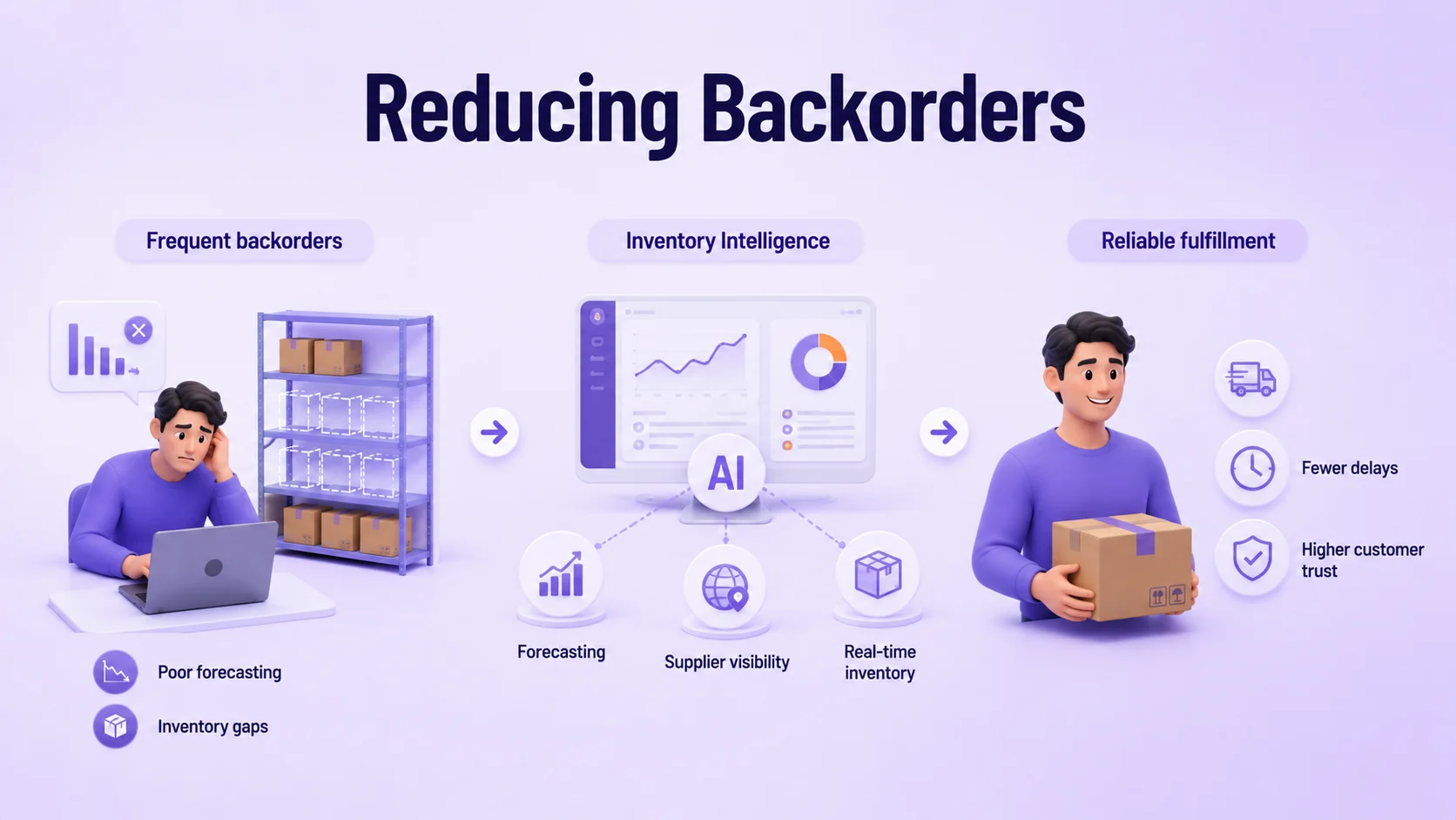 Best Practices to Handle and Minimize Backorders