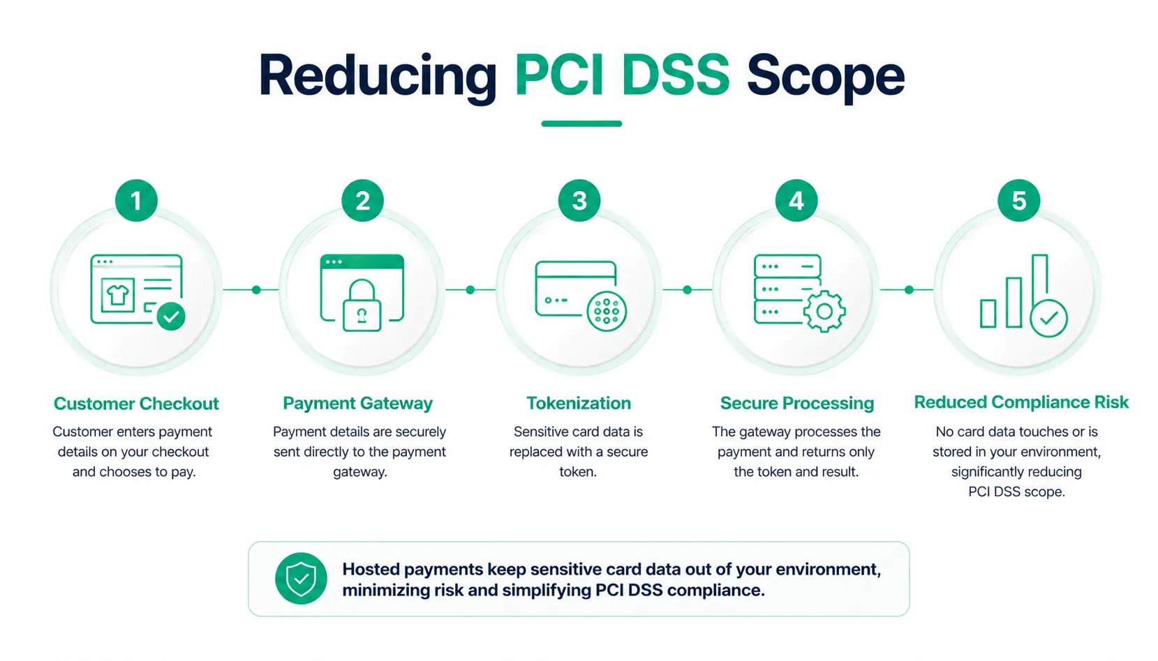 Reducing PCI DSS Scope