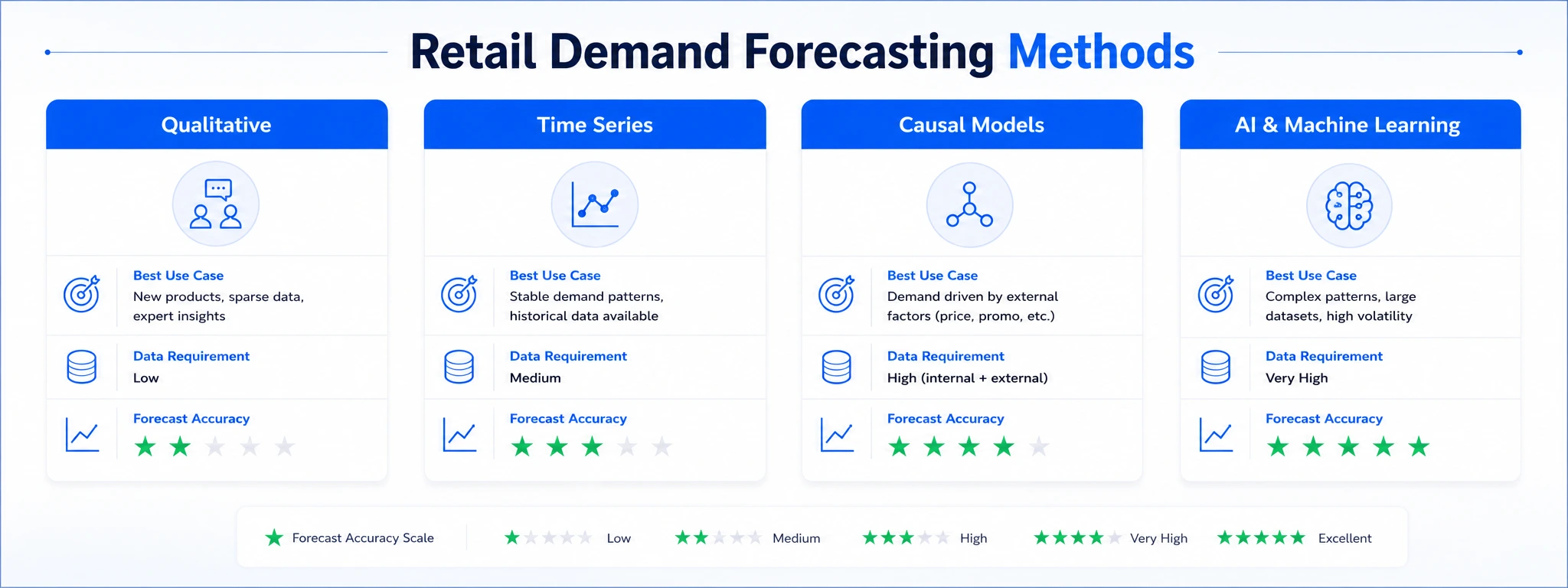 Retail Demand Forecasting Methods