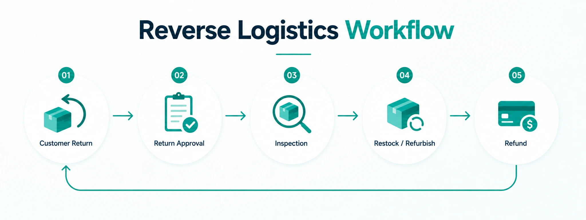 Reverse Logistics Workflow