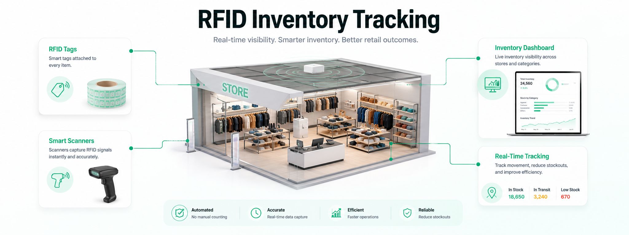 RFID Inventory Tracking