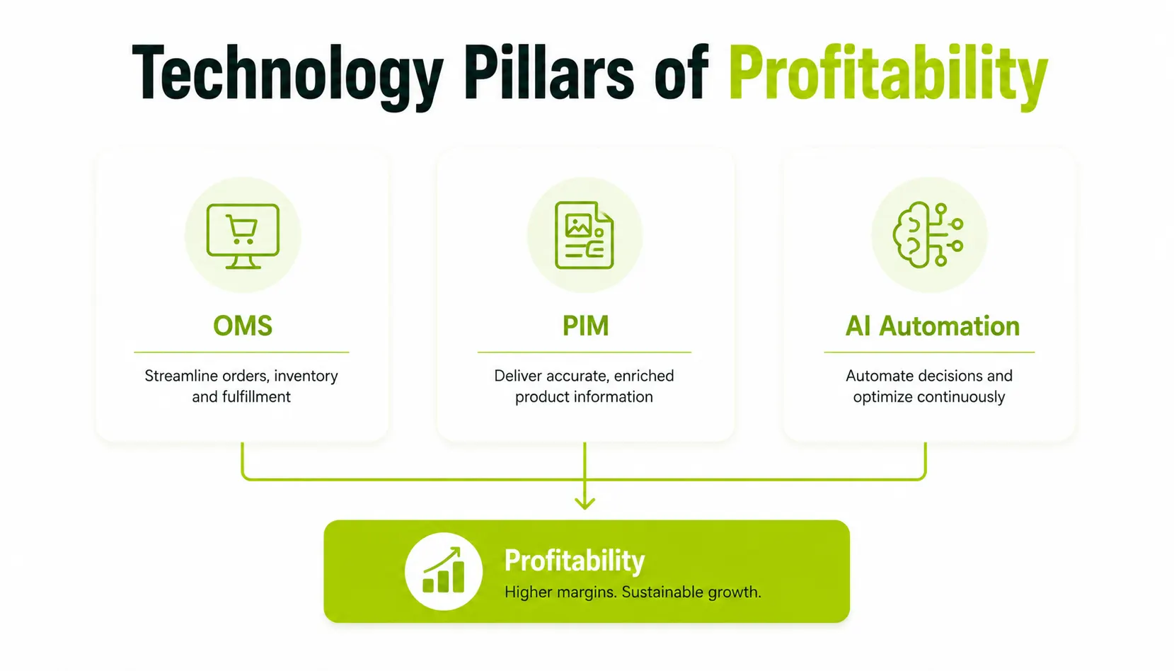 Role of Technology in eCommerce Profitability