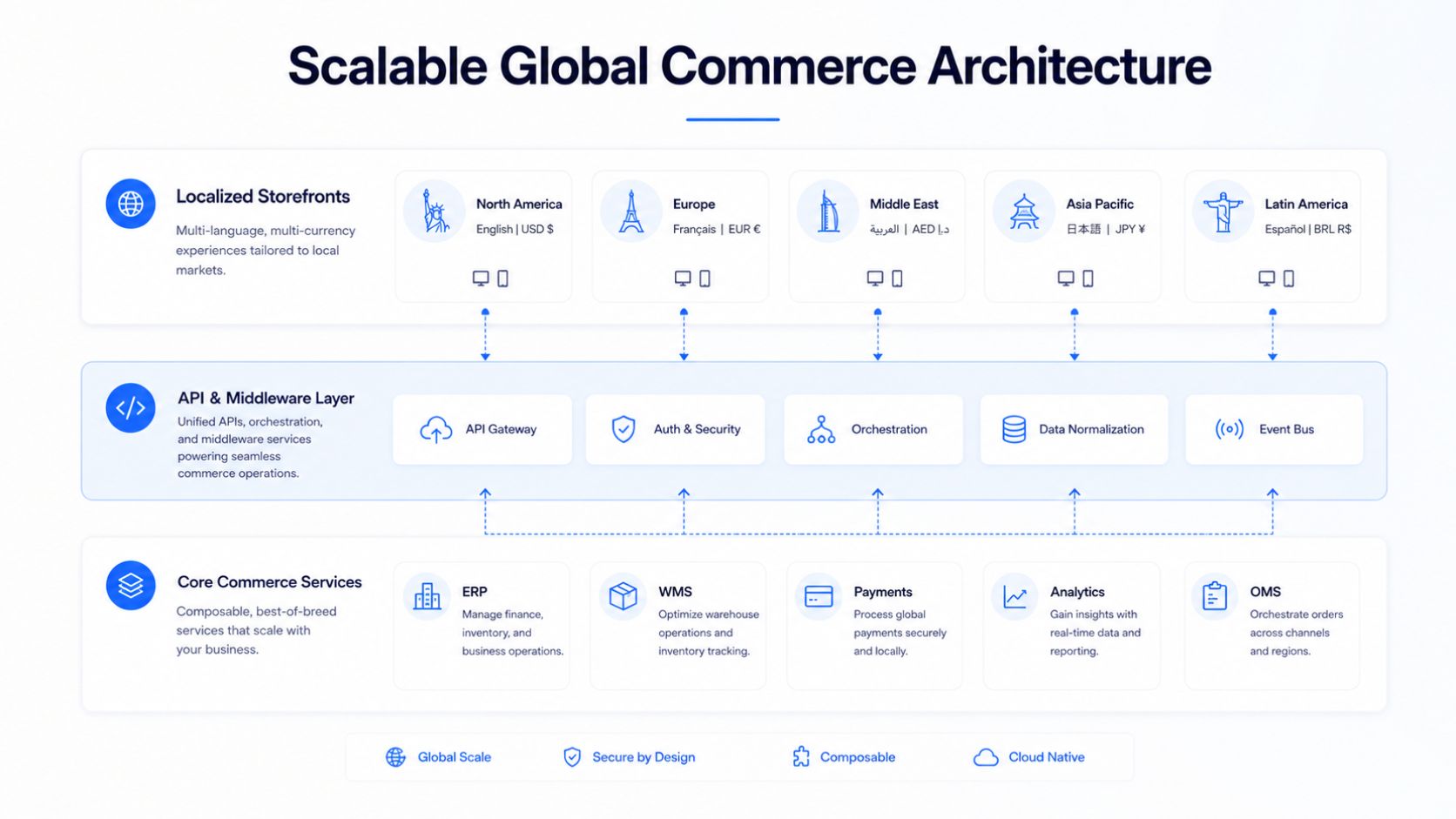 Global eCommerce Architecture That Helps You Scale