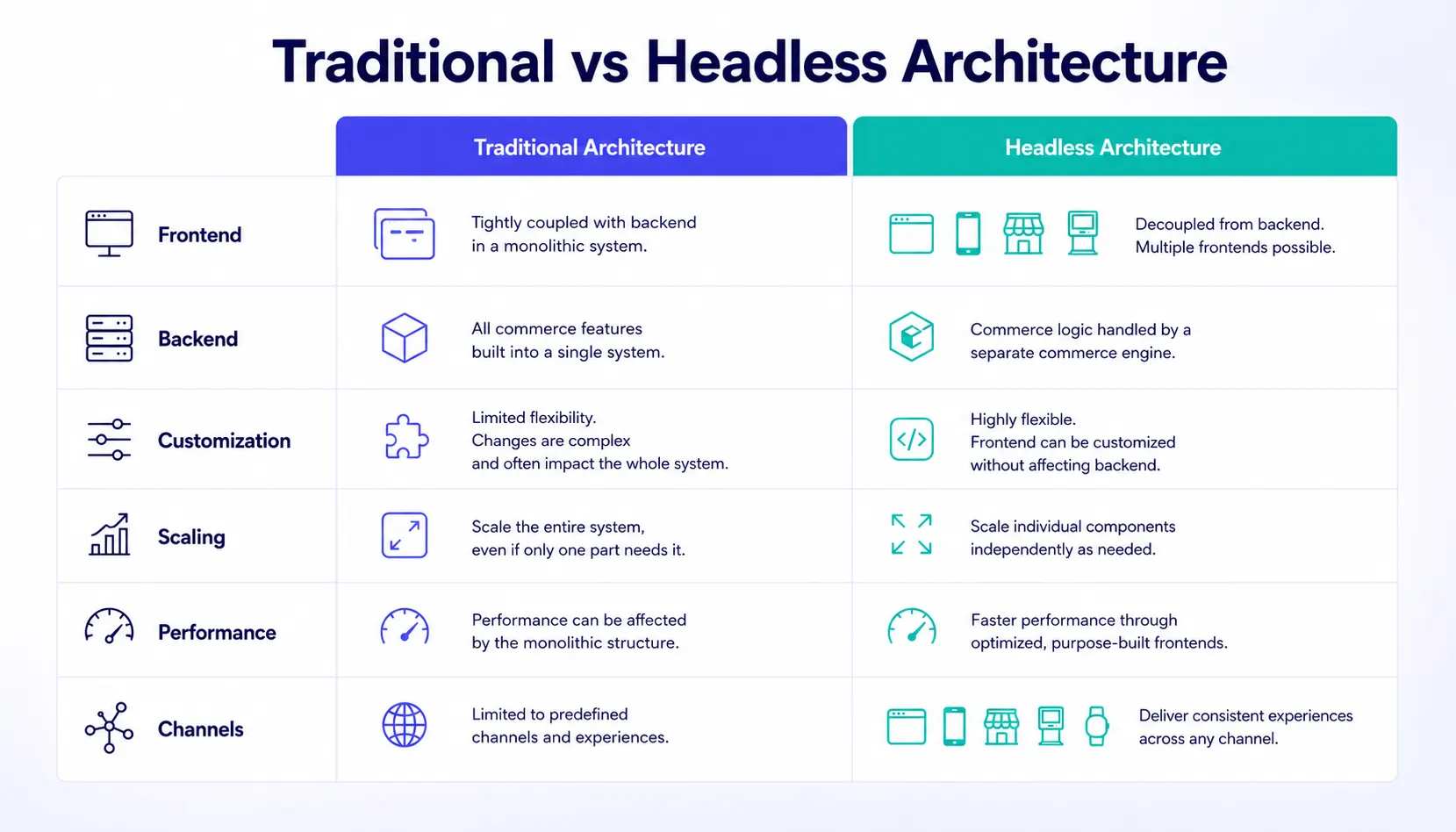 Traditional vs Headless Architecture