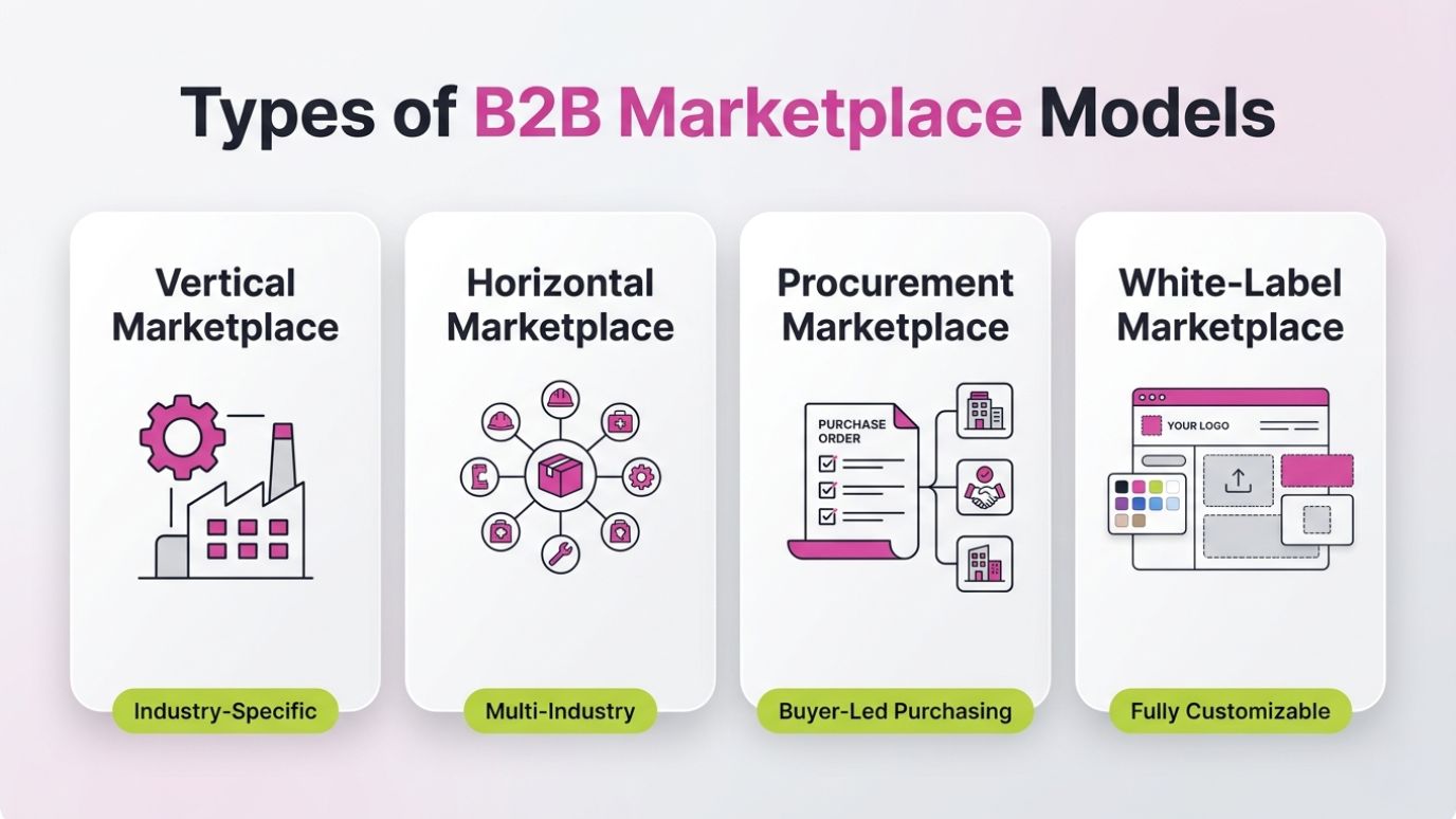 Types of B2B Marketplace Models