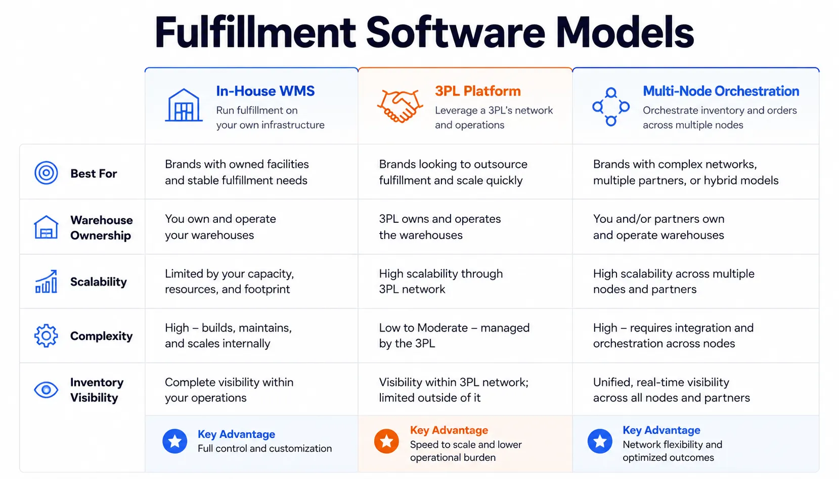 Types of eCommerce Fulfillment Software