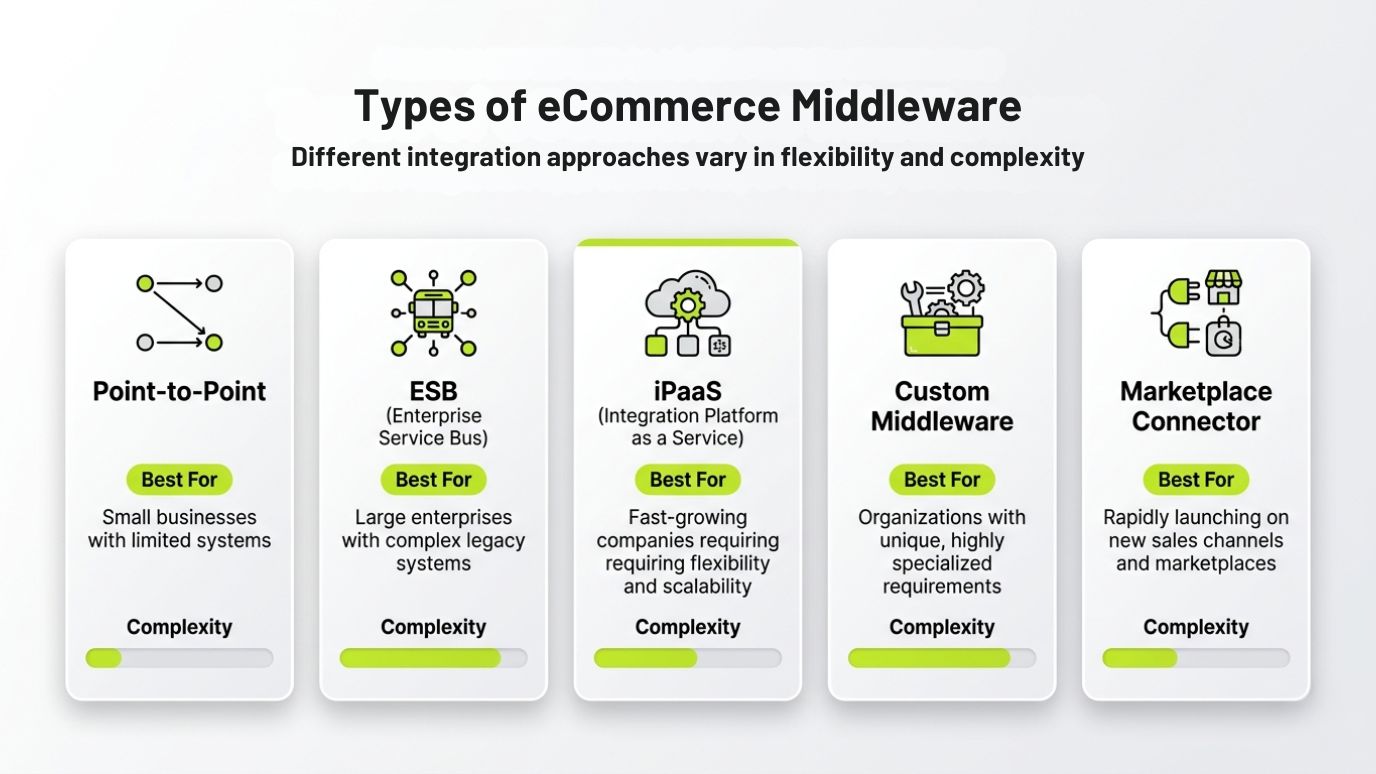 Types of eCommerce Middleware