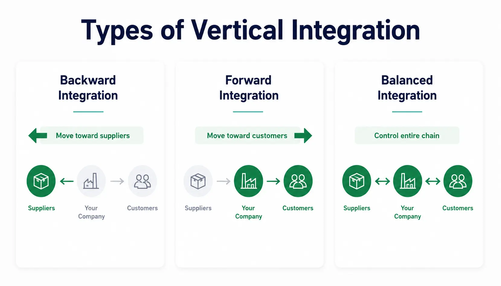 Types of vertical integration
