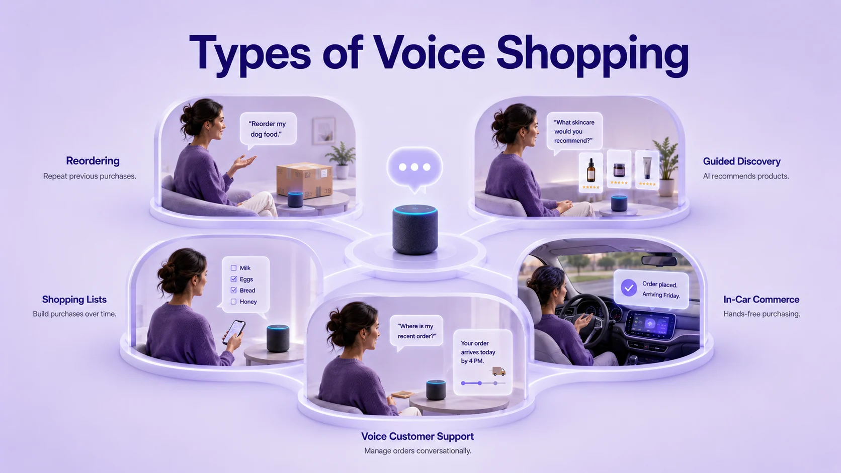 Types of Voice-Activated Shopping