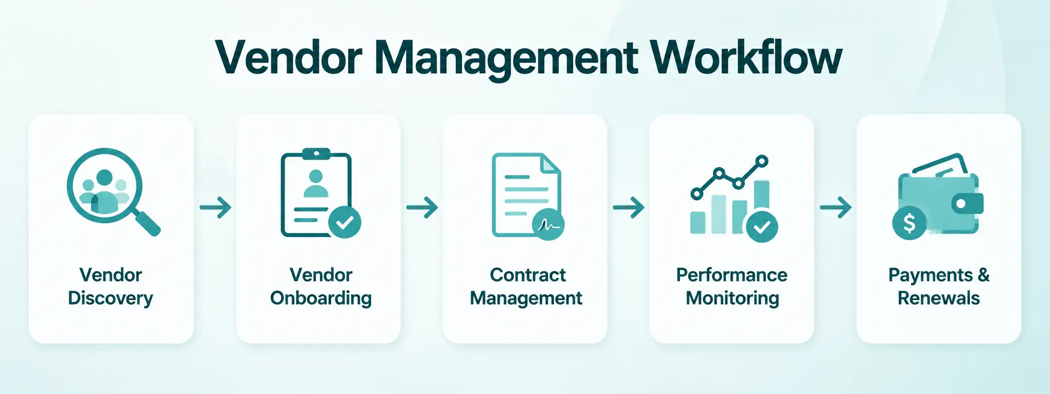 Vendor Management Workflow