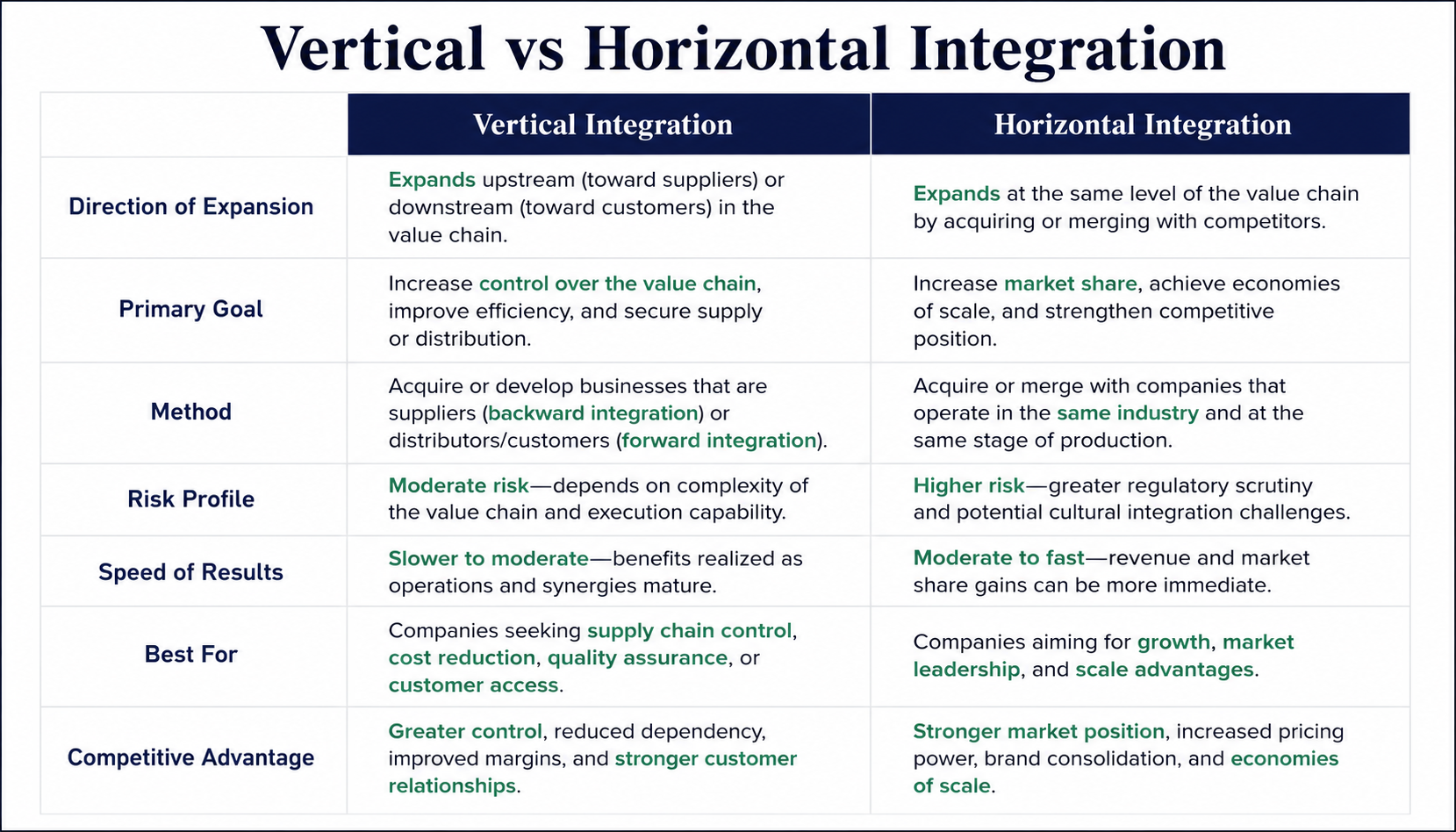 Vertical vs horizontal Integration